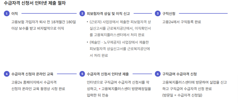 실업급여 온라인 신청 방법 수급자격 신청서 제출