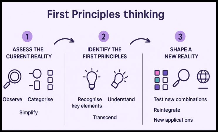  일론 머스크의 First Principles Thinking