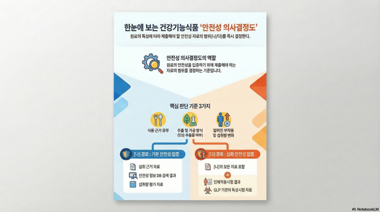  [개별 인정형 원료]  '안전성 의사결정도' 완벽 해부: 우리 원료는 어떤 안전성 자료를 제출해야 할까?