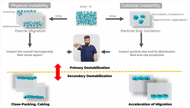  분산 안정성: 침전(Sedimentation)과 응집(Flocculation)의 차이