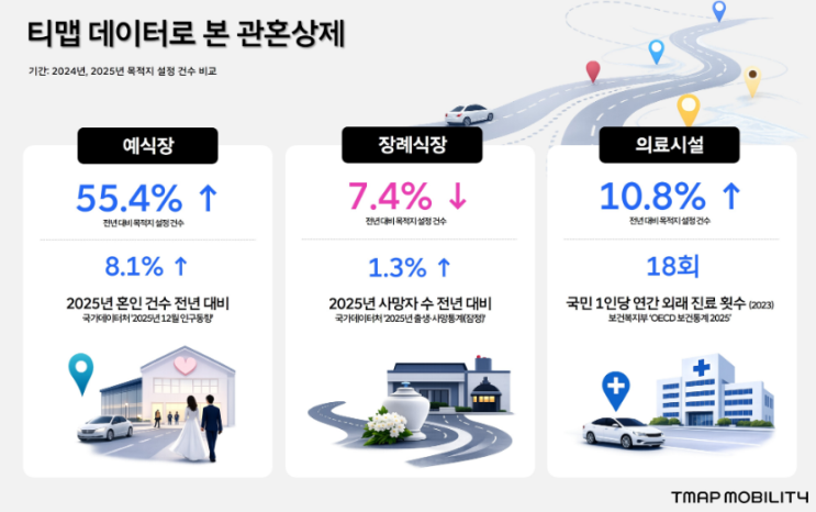  사망자 수 늘었지만 장례식장 방문은 줄었다