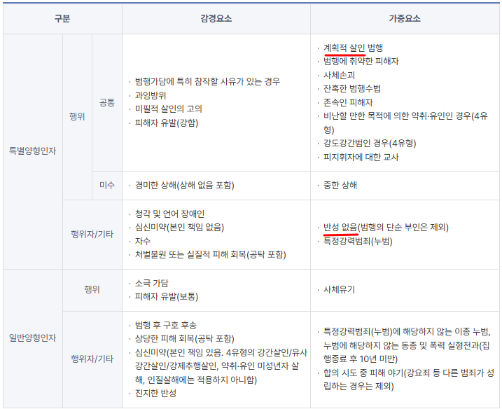  항공사 기장 살인사건, 계획살인은 가중처벌됩니다.
