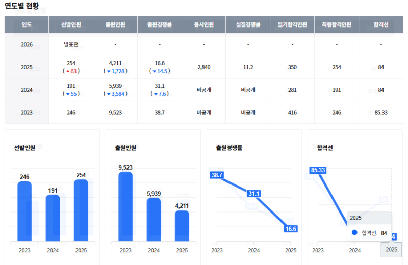 2026 육군 군무원 경쟁률, 직렬별 하는 일, 합격 커트라인 필기컷, TO