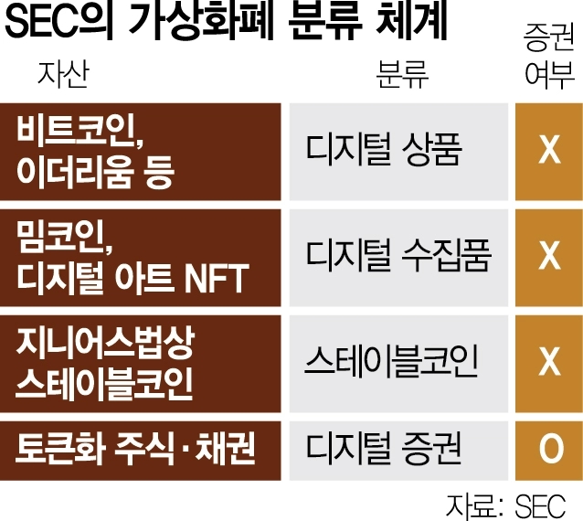  [코인 시황] "더 이상 증권 아니다" 美 SEC 선언... 가상자산 현물 ETF 시대 활짝