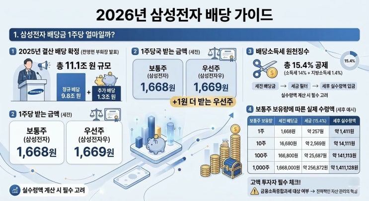  2026년 삼성전자 배당금은 얼마일까? 제57기 주주총회 '주당 배당금 1668원'