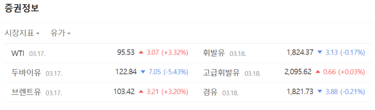  중동 사태 및 국제유가 동향(3.18)_국제금융센터