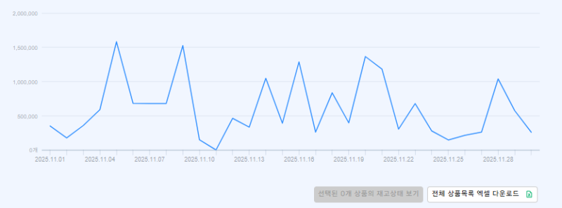 쿠팡 상위노출 안되는 이유 (직접 해보고 알았다)