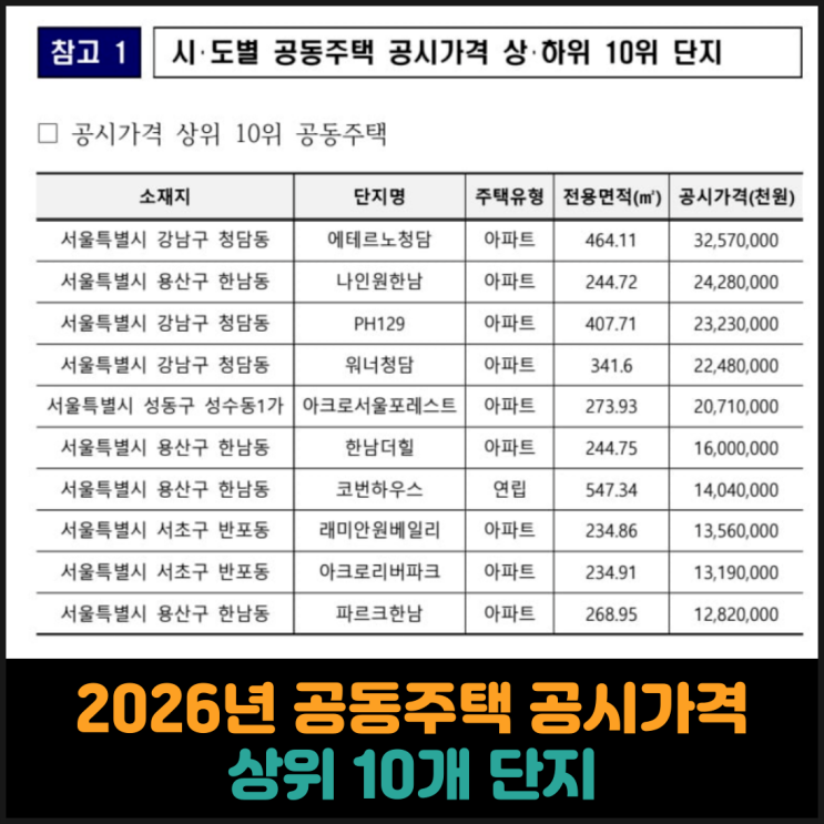 2026년 공동주택 공시가격 상위 10개 단지