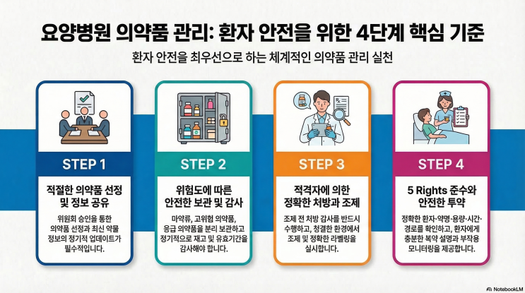  4주기 요양 병원 인증 평가 완벽 대비: 제4장 의약품 관리 (고 위험 약물, 지참 약, 투약 사고 예방 실무 팁)