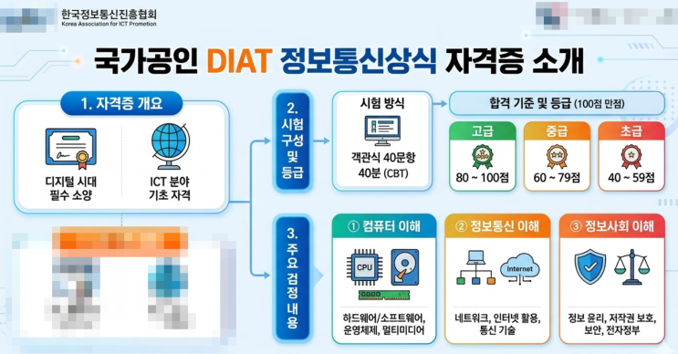  한국정보통신진흥협회(KAIT) 국가공인 디지털정보활용능력(DIAT) 정보통신상식 자격증 소개