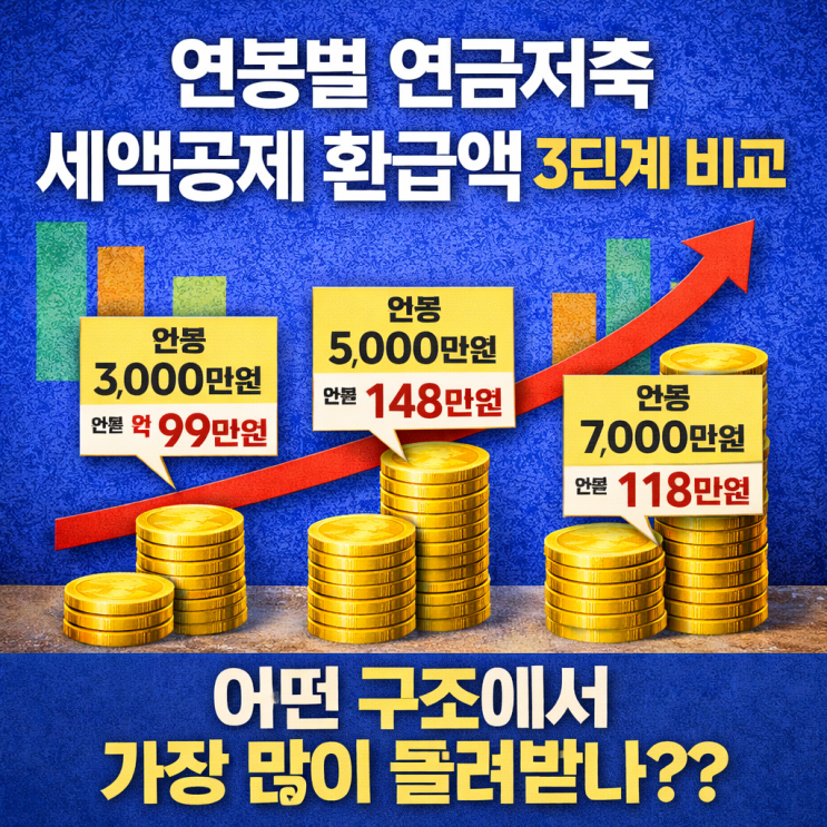  연금저축 IRP 합산 세액공제 수익률 실제 계산 방법
