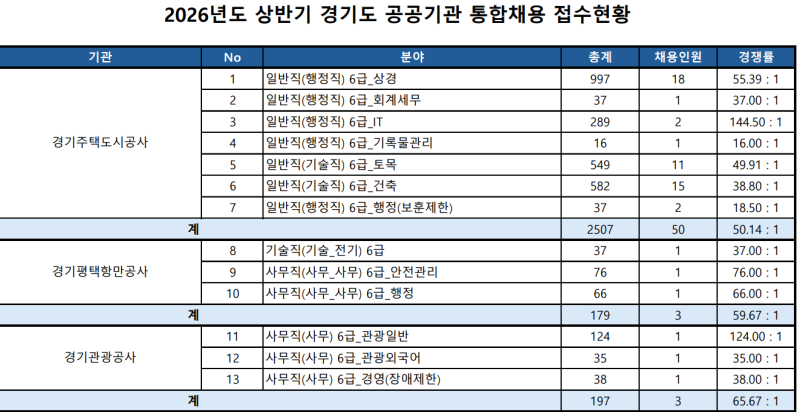 [2026 상반기] 경기도 공공기관 통합채용 경쟁률! 경기주택도시공사(GH) 채용경쟁률, 필기시험 ....