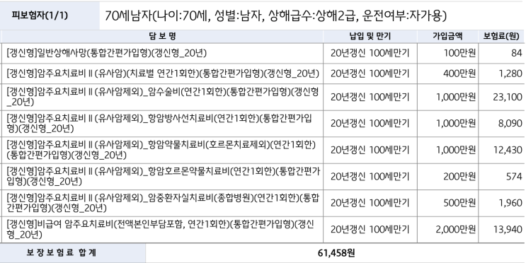  70대 아버님 암보험 비교｜암 주요치료비 vs 표적항암 vs 항암방사선약물치료비, 뭐가 유리할까