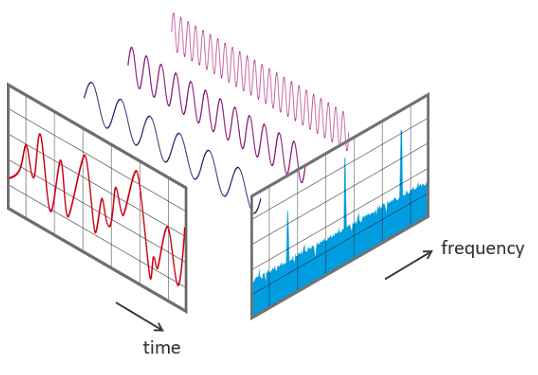  고속 푸리에 변환 FFT - Fast Fourier Transformation