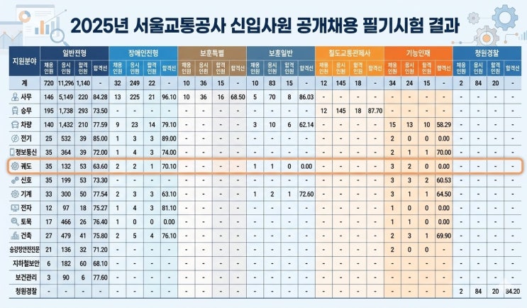  서울교통공사 궤도 필기, 면접 후기