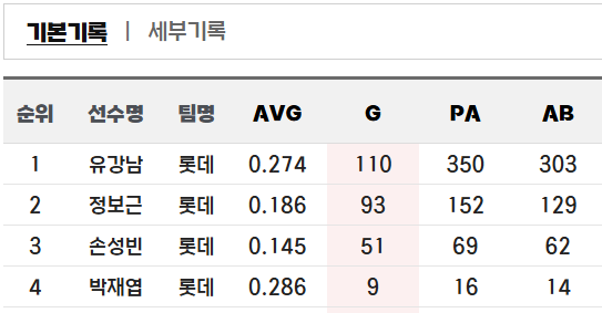  [포수가 누구] 롯데 자이언츠 포수진