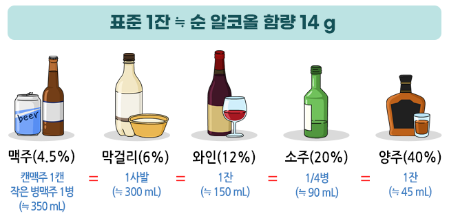  소주 1~2잔 음주 후 - 알코올의 칼로리, 해독시간, 수면장애와 건강