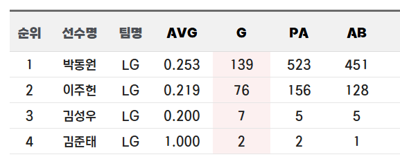  [포수가 누구] LG트윈스 포수진