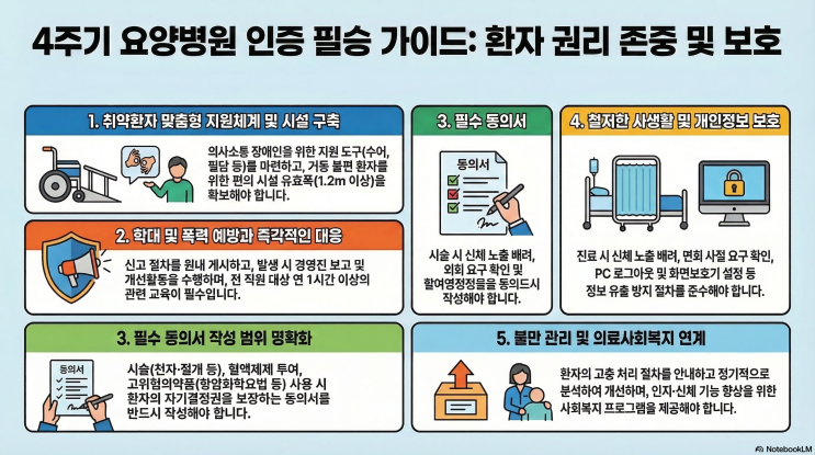  4주기 요양병원 인증 평가 핵심 해설: 제5장 환자 권리존중 및 보호 (동의서·취약환자 실무 완벽 가이드)