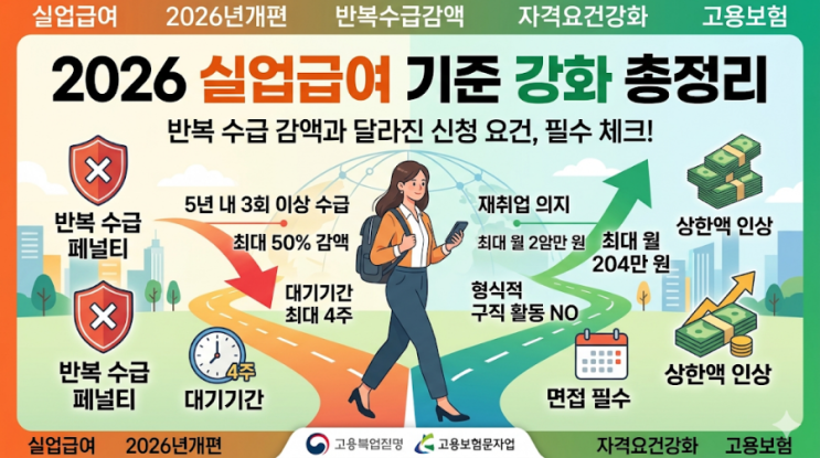  2026년 실업급여 기준 강화 총정리: 반복 수급 감액과 달라진 신청 요건