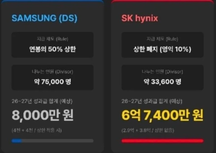  삼성전자·하이닉스 연봉 비교 격차는 얼마?
