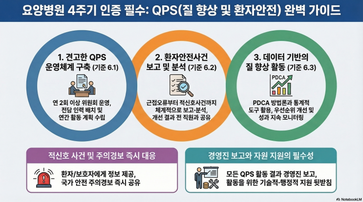  4주기 요양병원 인증 평가 핵심 실무: 질 향상 및 환자안전 활동 (QPS 완벽 가이드)