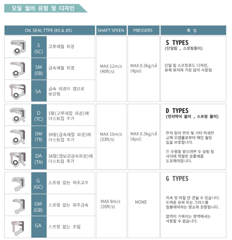  [설계 참고] OIL SEAL / 오일실 / 오일씰 종류