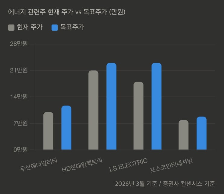 에너지 관련주 대장주, <b>두산에너빌리티</b> 1.2조 가스터빈 <b>계약</b>... 