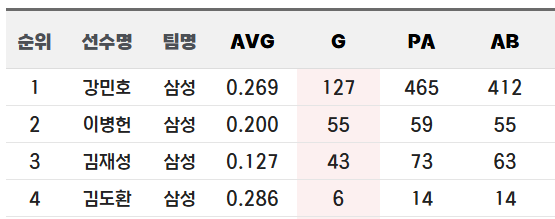  [포수가 누구] 삼성 라이온스 포수진