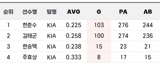  [포수가 누구] 기아 타이거즈 포수진