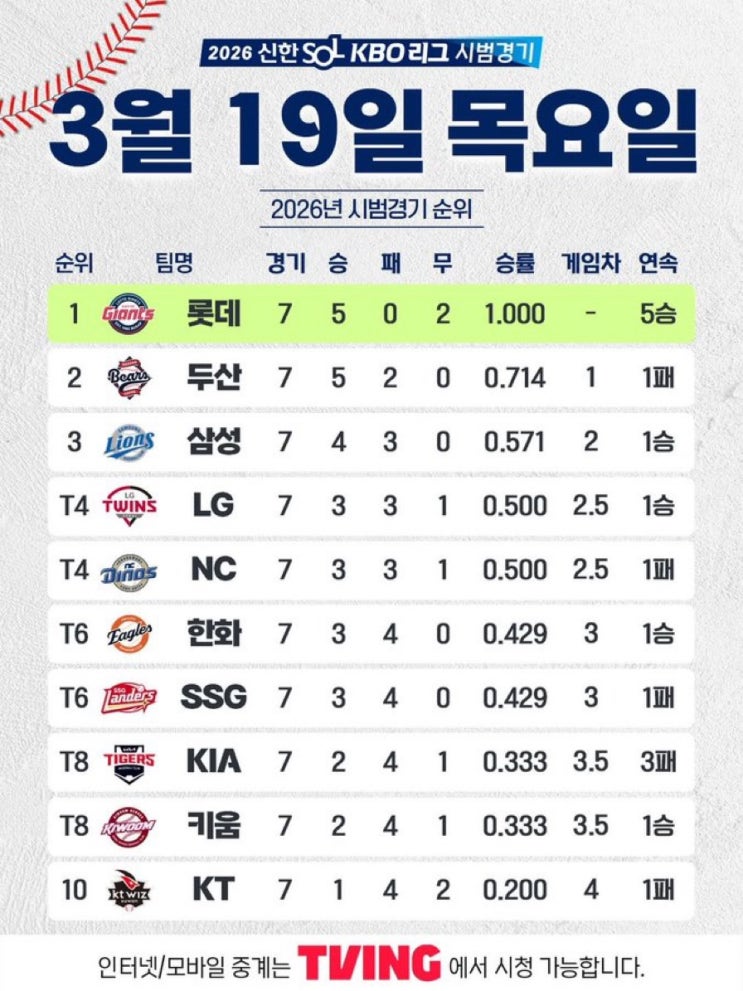  13년째 롯데 팬인데 올해 처음으로 사직 원정 예매함 — 진짜로 뭔가 달라졌다는 걸 느낀 4가지 이유