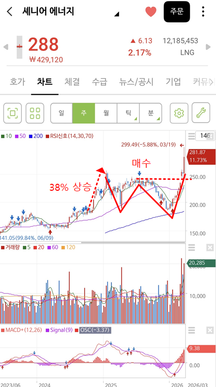  셰니어 에너지(LNG)“ 매수완료 +14.24%