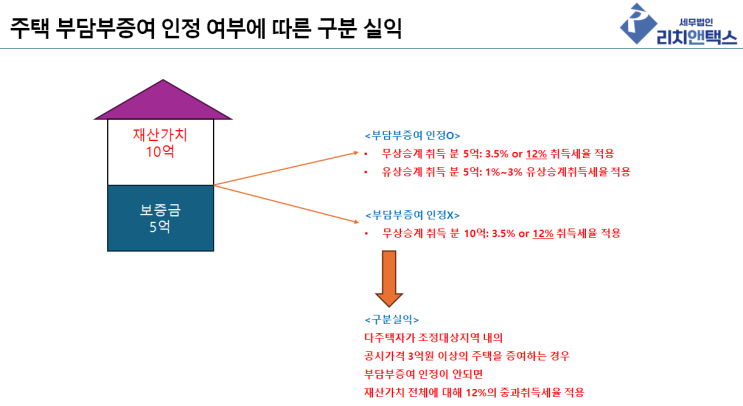  주택 부담부증여 취득세 이슈 총 정리