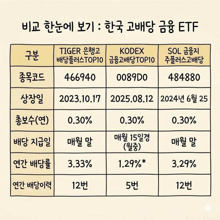  "은행주 ETF" 금융을 담다 월배당 ETF 3가지