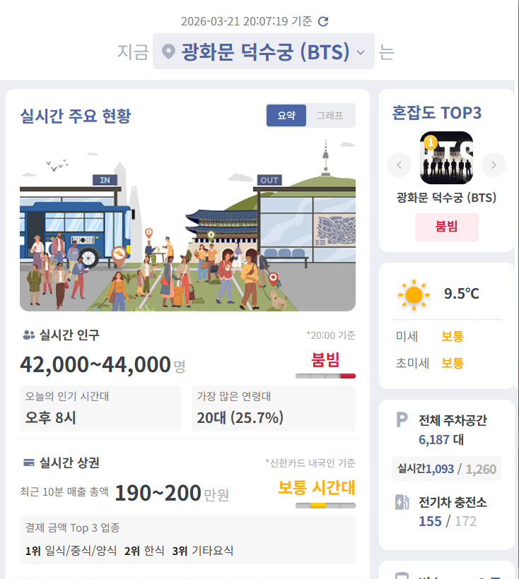  데이터로 본 현재 BTS 광화문 공연 인원, 인파