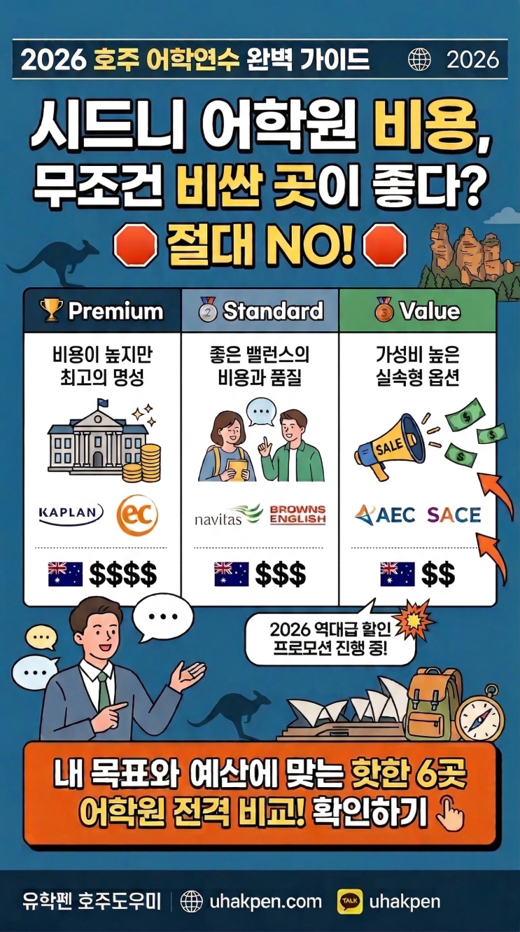  [호주유학] 시드니 어학연수 비용, 무조건 싼 게 정답? 등급별 추천 어학원 총정리!