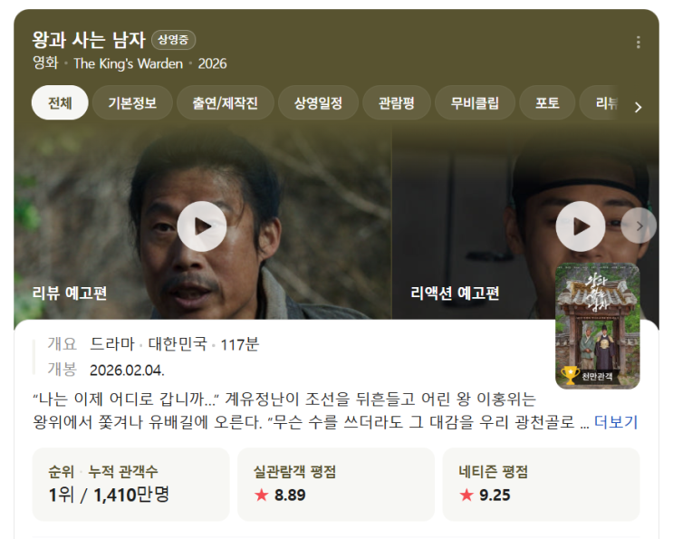  왕사남 1400만 돌파, 역대 흥행 5위 등극