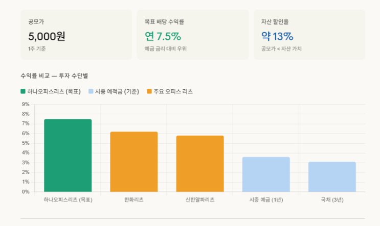  "배당 수익률 7.5% 목표?" 청약 앞둔 하나오피스리츠 투자 포인트