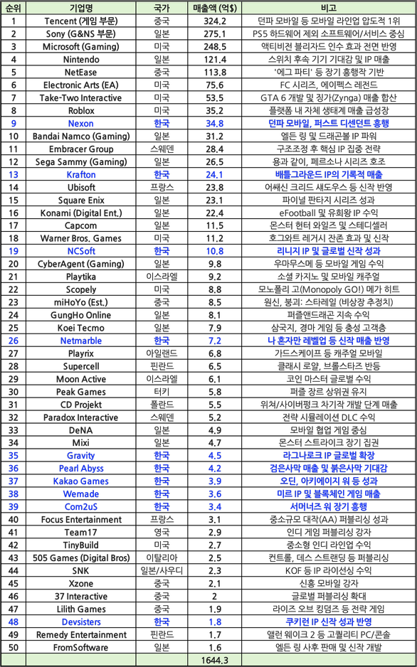  전 세계 게임회사 매출순위(Top 50)