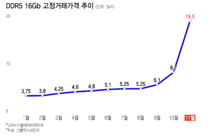  램 가격 전망, 오래된 컴퓨터 바꾸려던 직장인이 지금 '멈춰야' 하는 3가지 이유