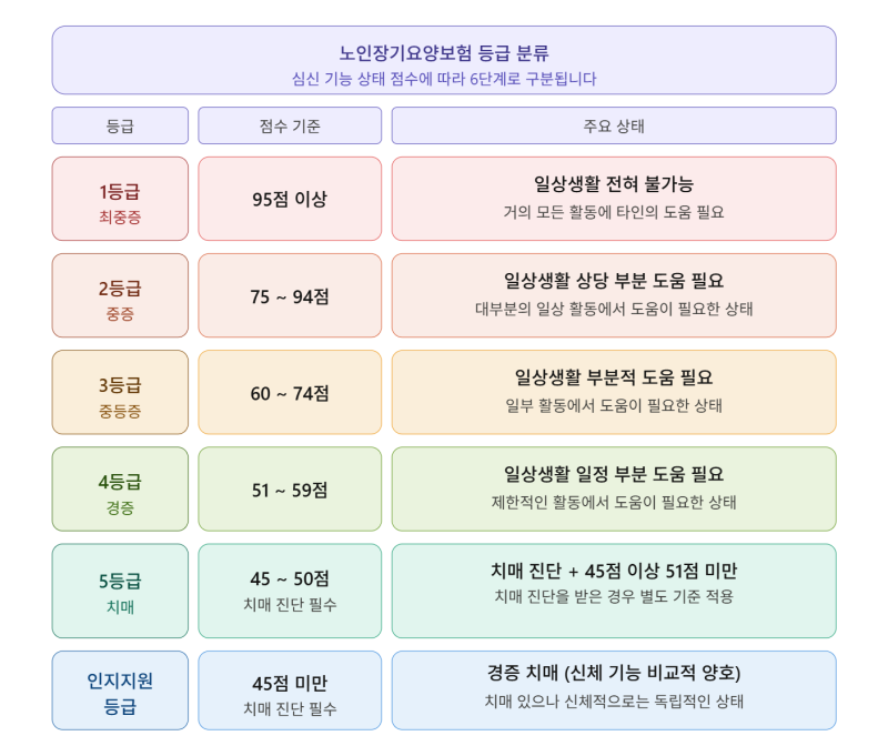 노인장기요양보험 신청방법 총정리 | 등급부터 서비스까지 한눈에