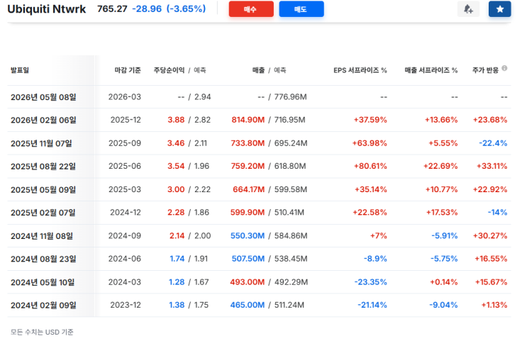  유비 쿼티(UI) 주가 전망, 탑승 해야하는 이유