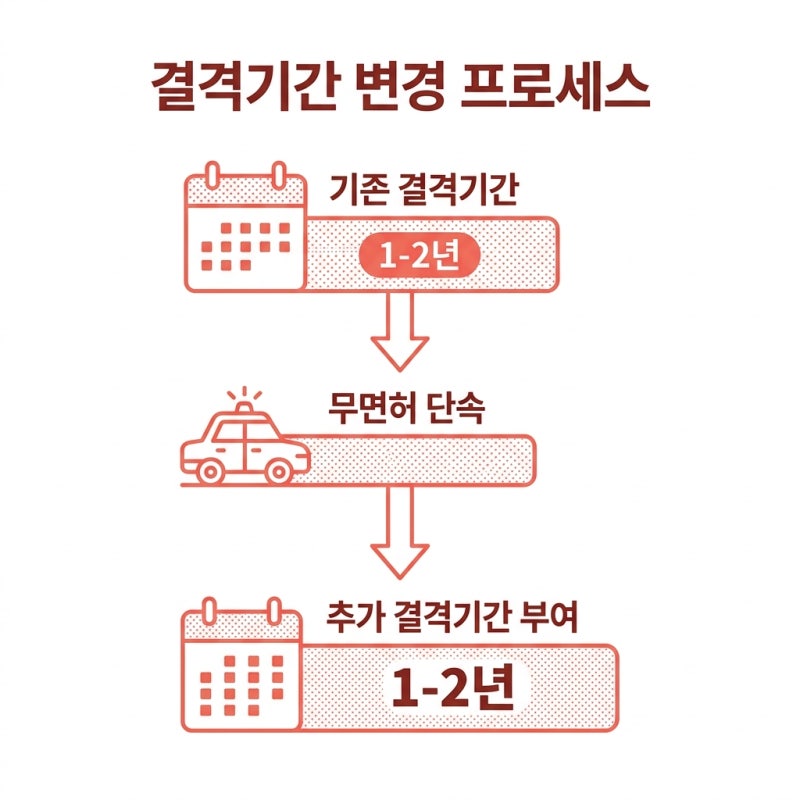 면허취소 중 무면허운전, 결격기간은 어떻게 되고 어떤 대응이 가능할까 관련 이미지 4