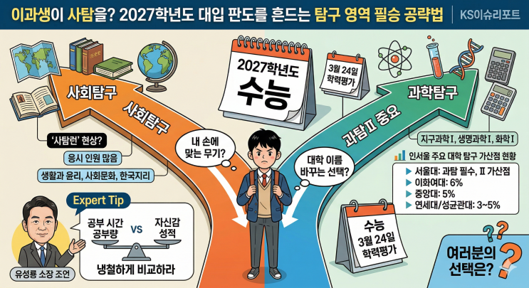  이과생이 사탐을? 2027학년도 대입 판도를 흔드는 탐구 영역 필승 공략법