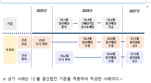  배당으로 1억 벌었는데 세금은 절반? 부자들만 아는 절세 카드 고배당 분리과세