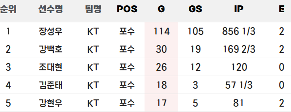  [포수가 누구] KT 위즈 포수진