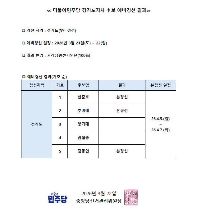 민주당 경기지사 경선 '3파전' 확정... 김동연·추미애·한준호 본경선 진출