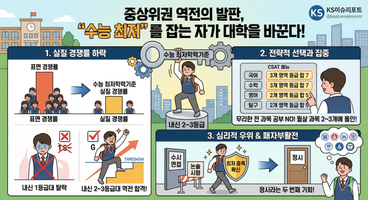  [입시분석] 중상위권 역전의 발판, '수능 최저'를 잡는 자가 대학을 바꾼다!
