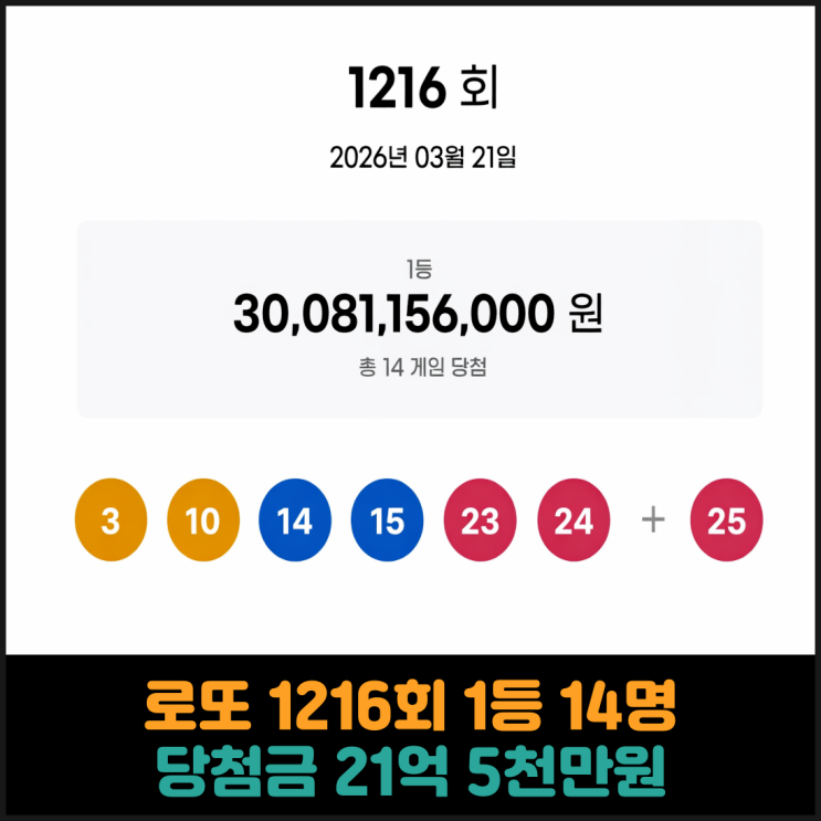  로또 1216회 1등 14명, 당첨금 21억 5천만원