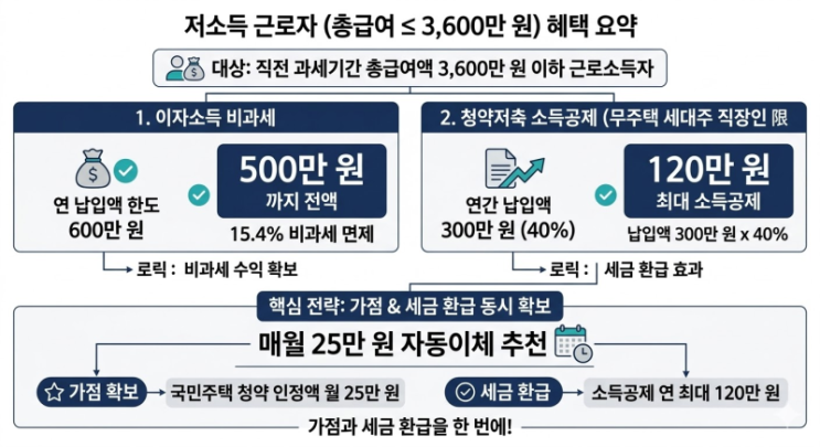  “청년주택드림대출, 진짜 이자 2%대 가능?” 조건·한도·신청방법 한 번에 정리